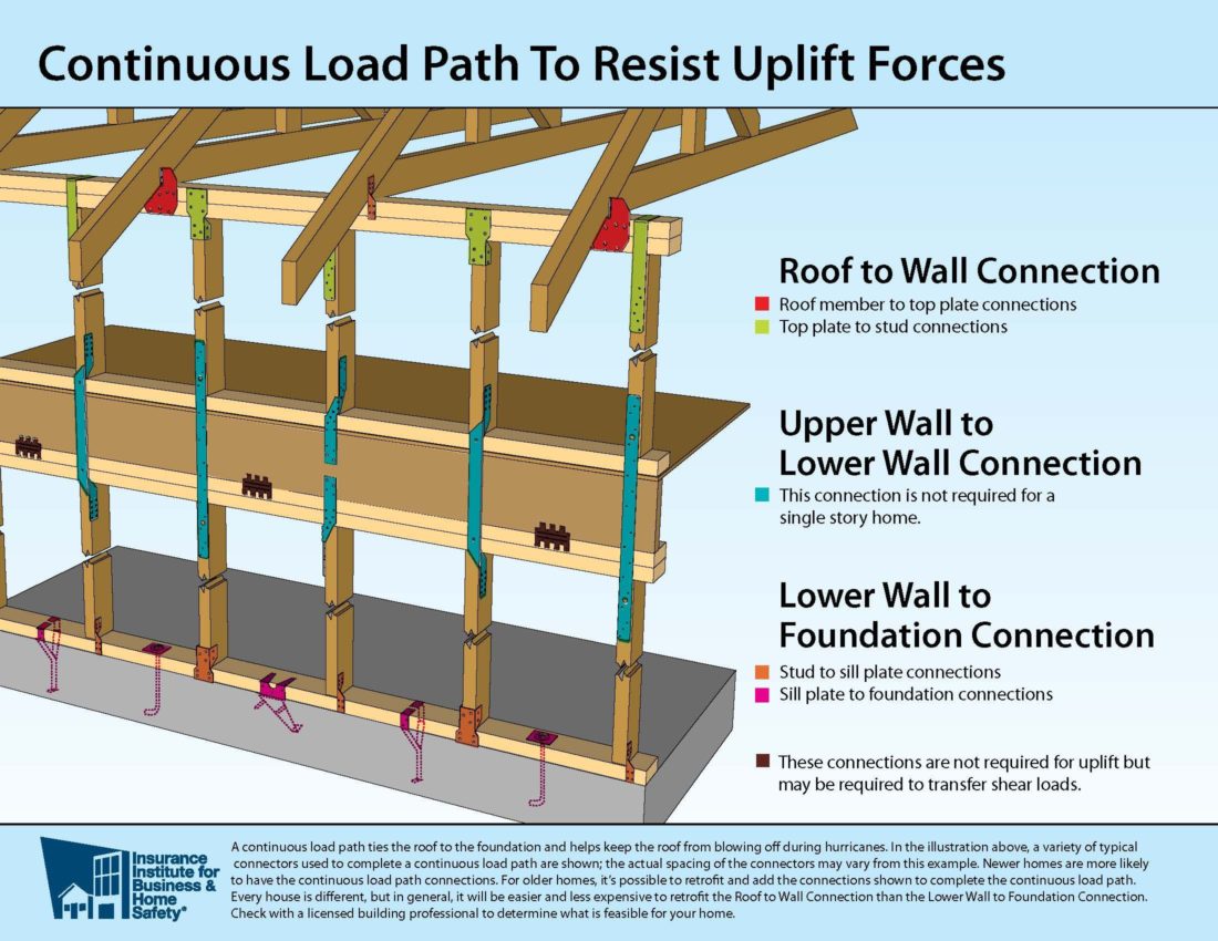 Creating a Continuous Load Path to Strengthen Your Home Home Tech